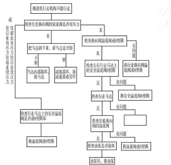 掘進(jìn)機液壓系統故障維修方案