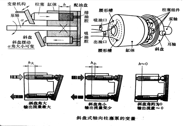 手動(dòng)改變軸向變量柱塞泵的斜盤(pán)角度，會(huì )燒毀電機嗎？